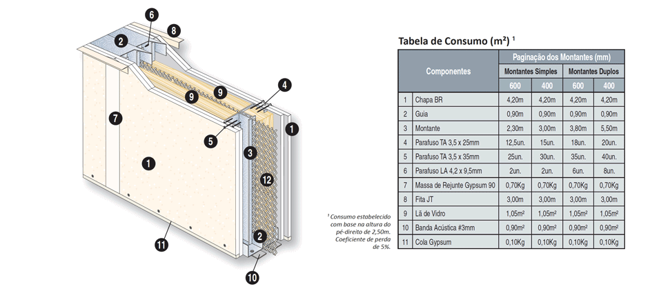paredes drywal segurança